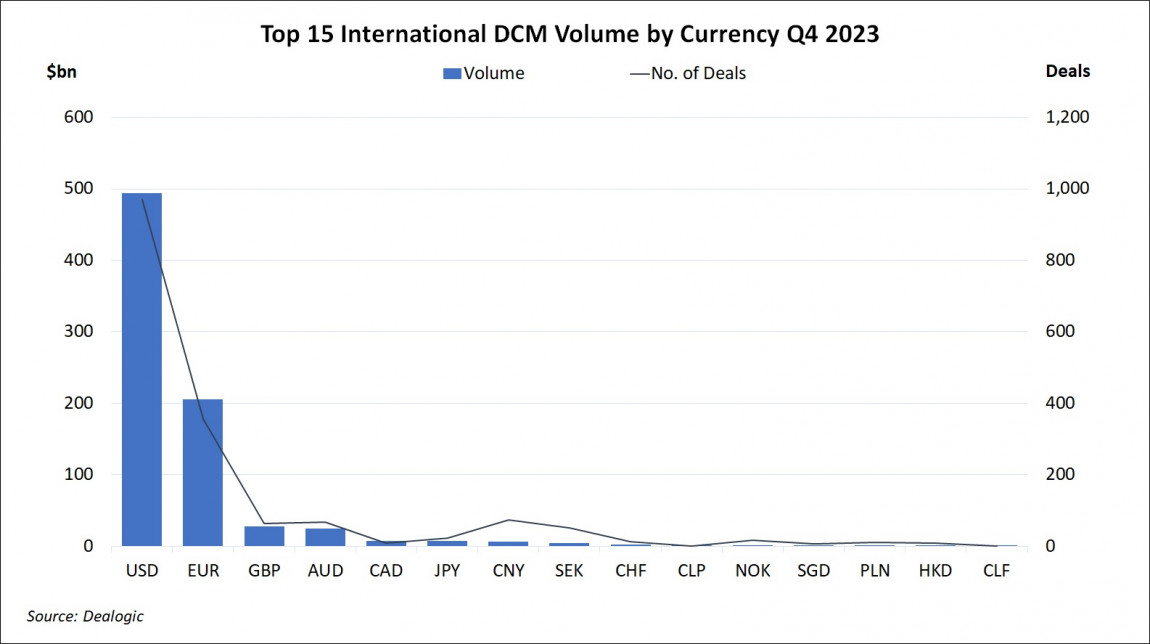 Top 15 International DCM Volume by Currency Q4 2023